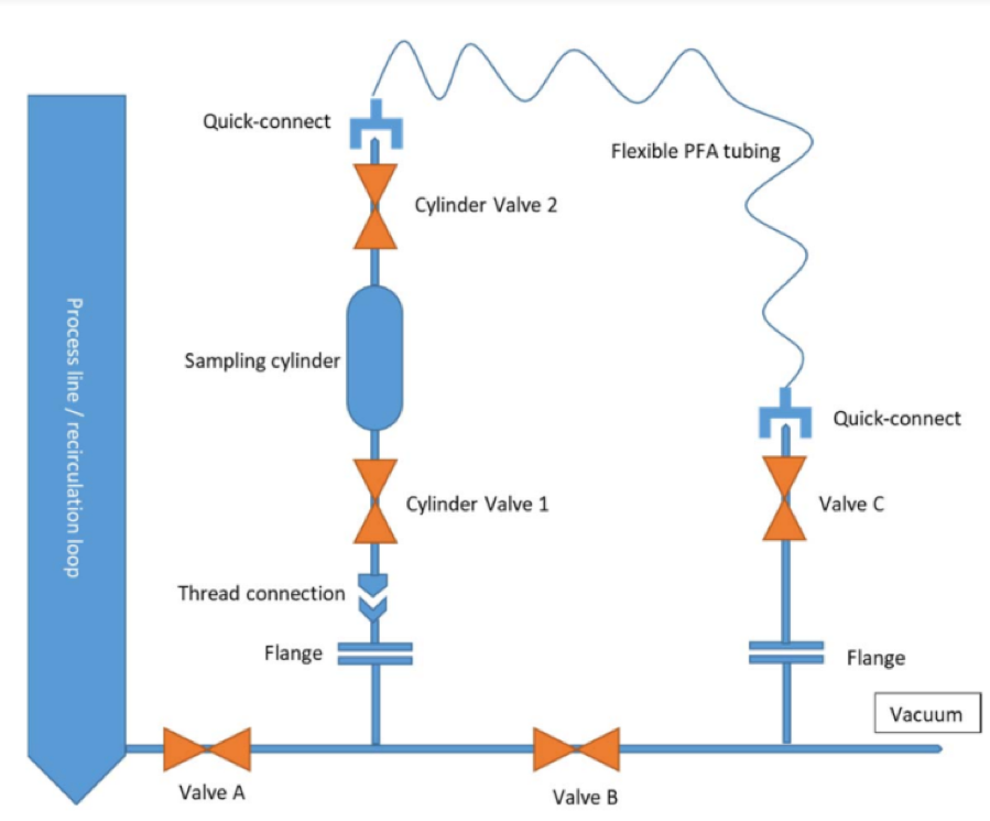 Solutions to Grab Sampling Ethylene Oxide Solutions
